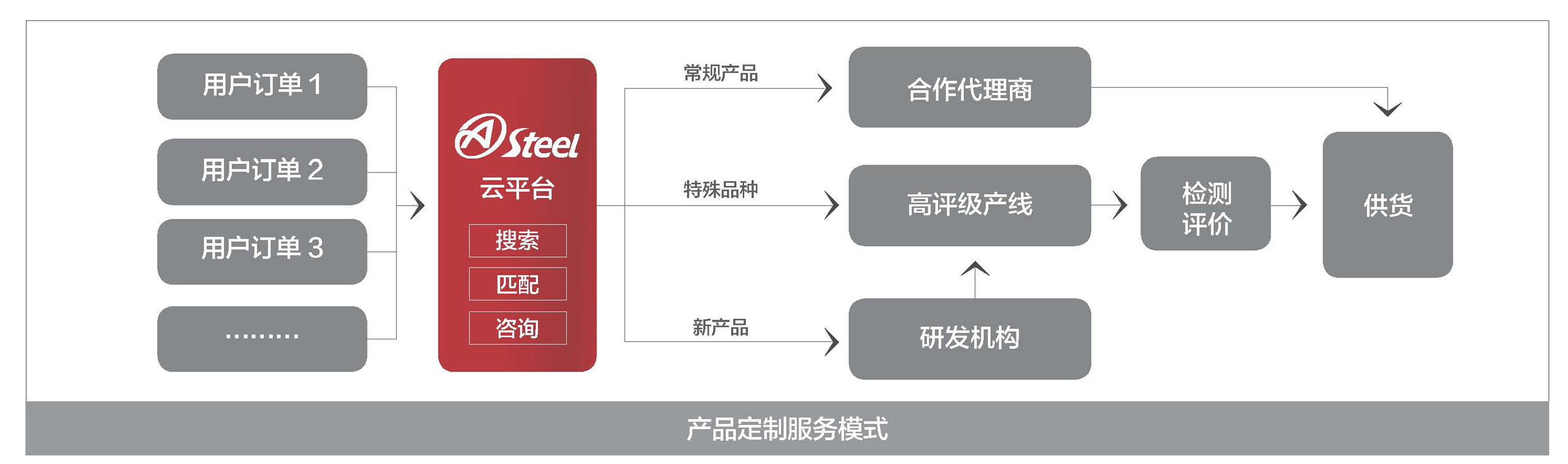 鋼研新材道全球鋼材高端雲服務平台