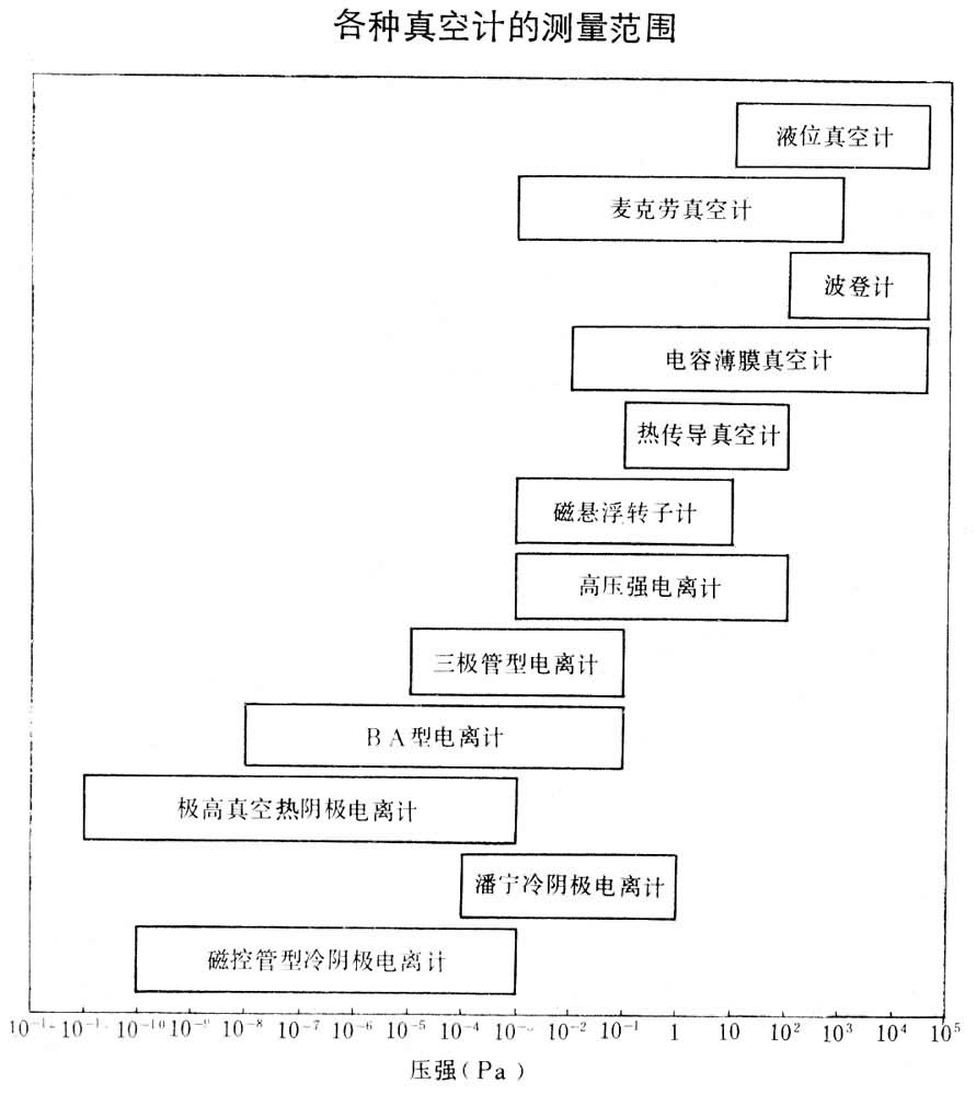 真空測量技術