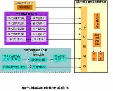 煙氣排放連續監測系統