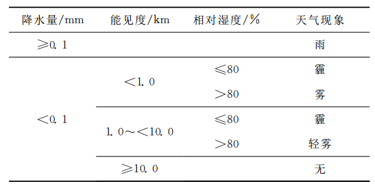 表2 雨、霧、輕霧和霾的劃分標準