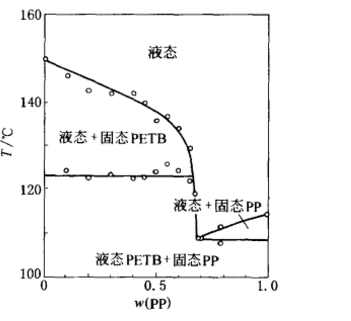 低共熔聚合物體系