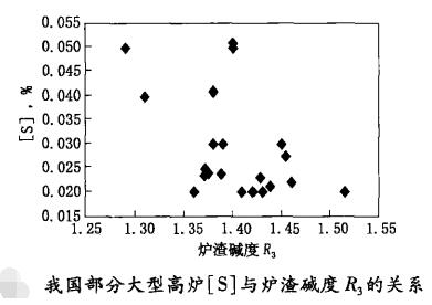 硫分配係數