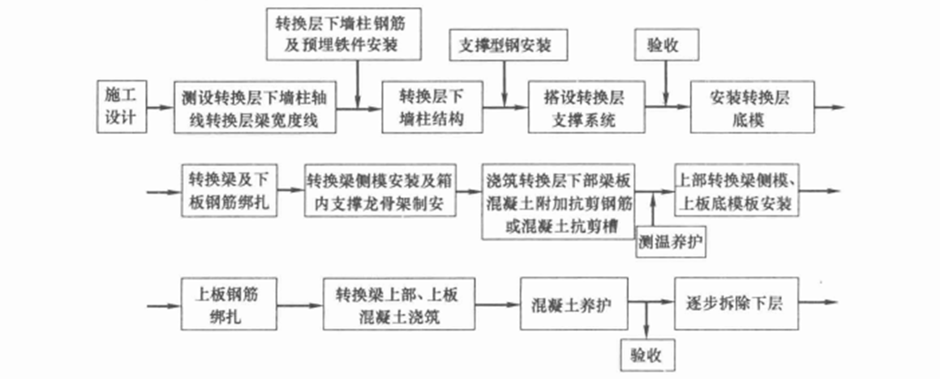 高層建築鋼筋砼箱型轉換層結構施工工法