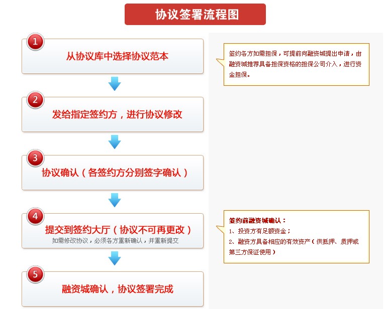 協定通簽署流程