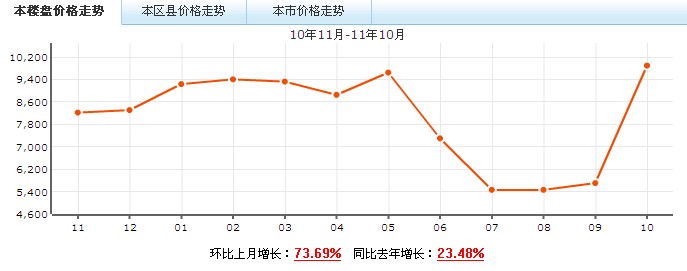 振華苑價格走勢