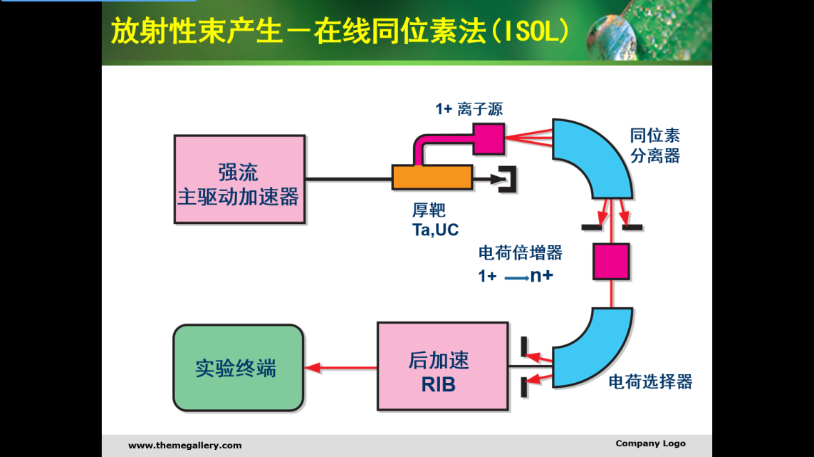 ISOL型放射性核束裝置示意圖