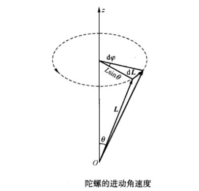 陀螺進動