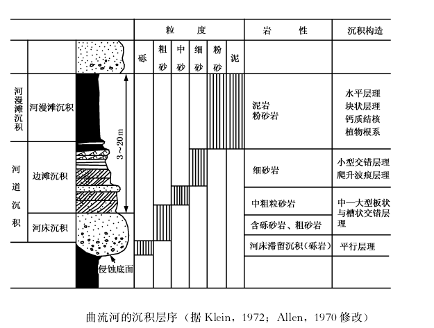 曲流河沉積