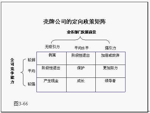 產品市場演變矩陣