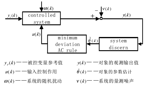 自適應補償控制