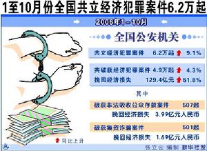 經濟犯罪