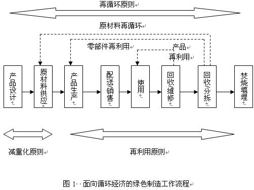 綠色製造