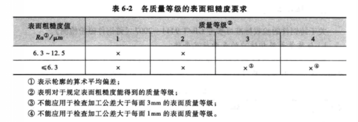 各質量等級的表面粗糙度要求