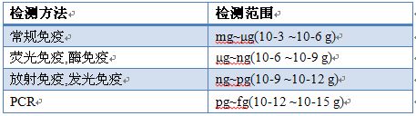 放射免疫分析