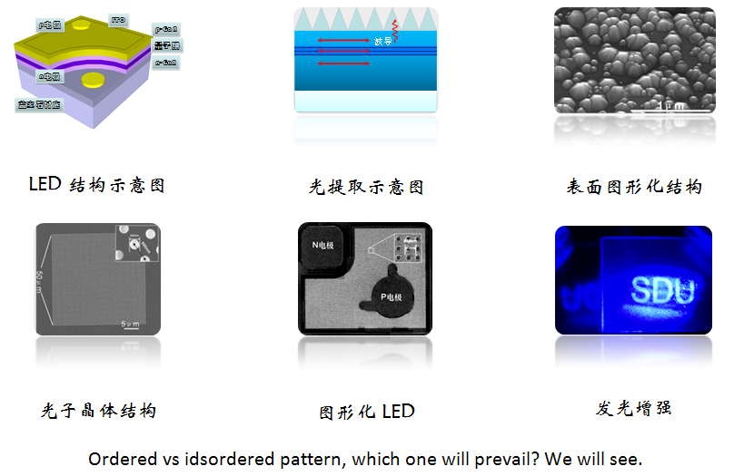 LED研究