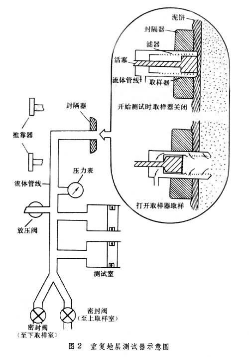 地層油氣測試