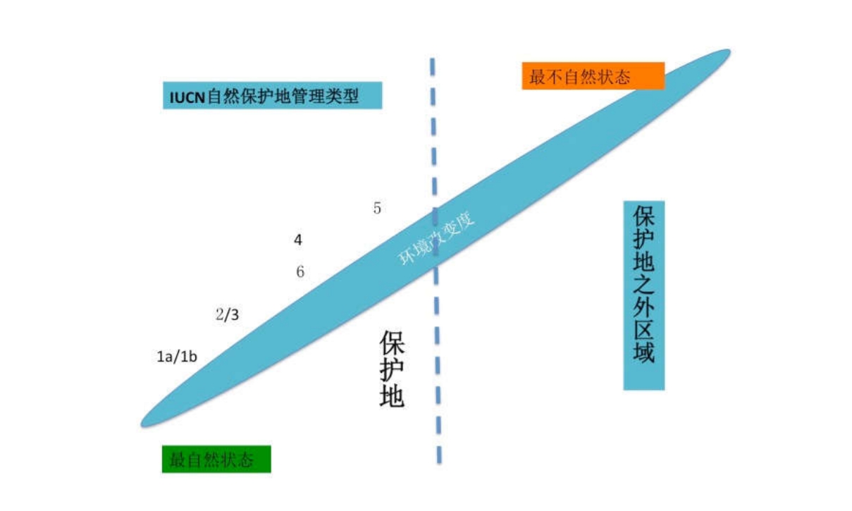 世界自然保護聯盟保護地分類