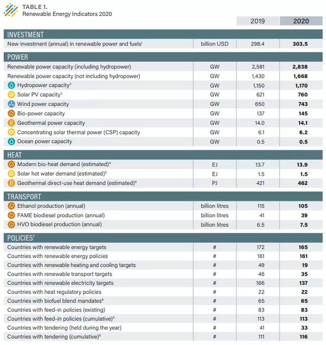 2021年全球可再生能源現狀報告