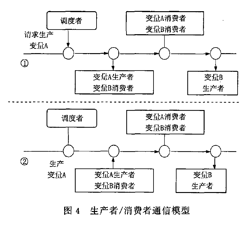 生產者/消費者通信模型