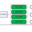 會計基本假設