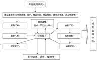 零售單機版管理系統功能結構圖