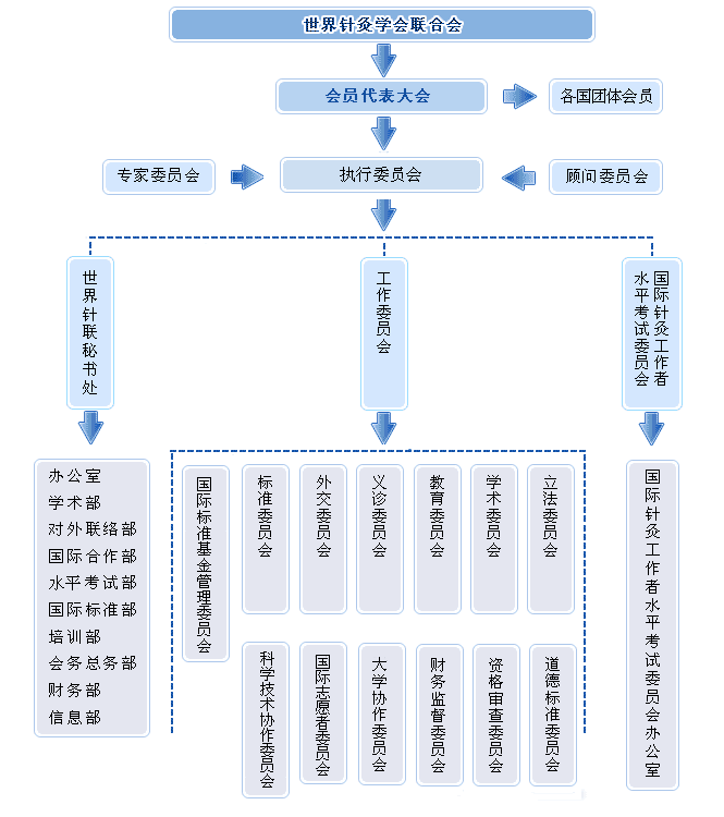 組織機構圖示