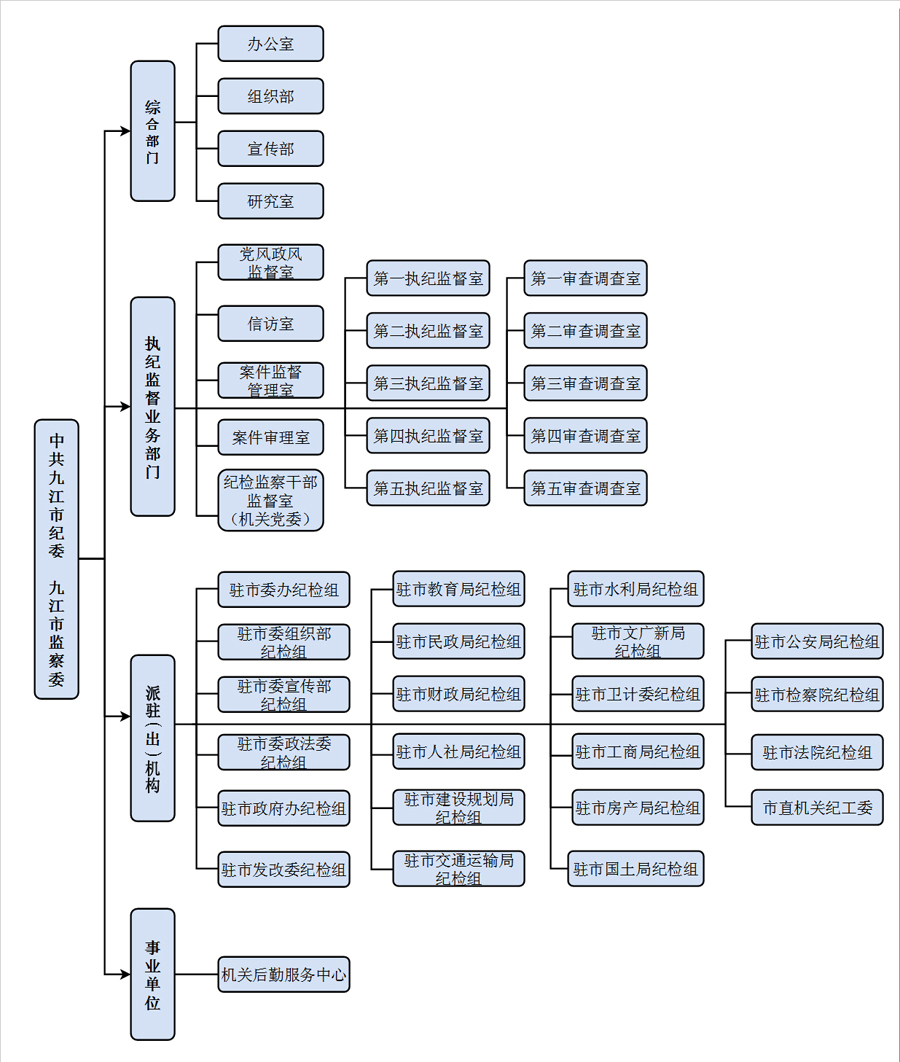 中國共產黨九江市紀律檢查委員會