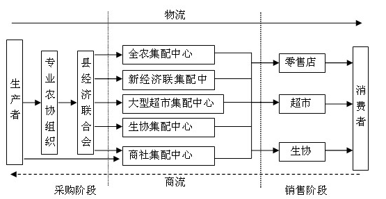 全農集配中心