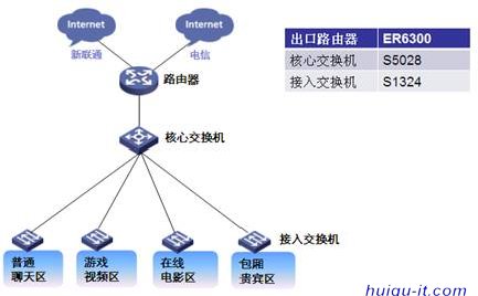 H3C ER6300