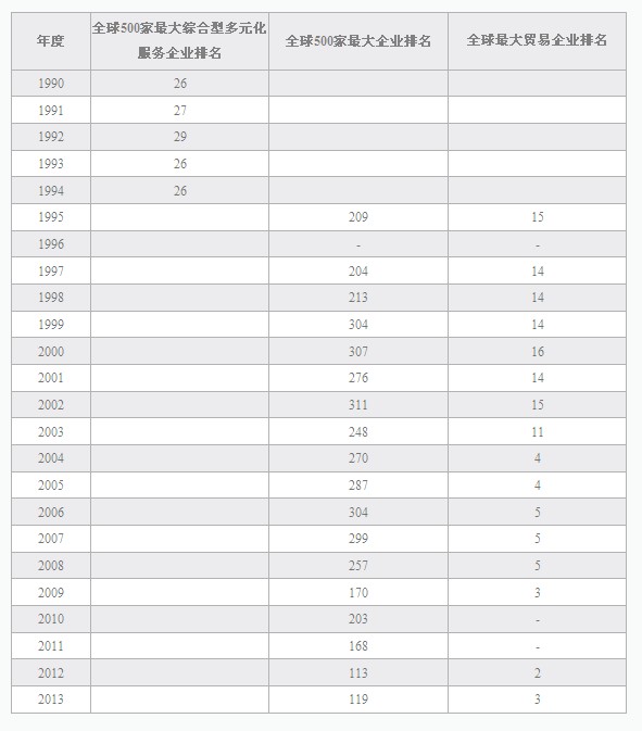 中化集團在世界500強排名