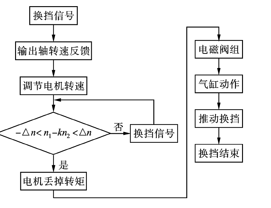 　AMT換擋控制流程圖