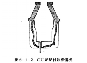 CLU爐