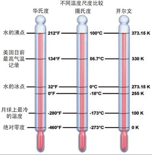 羅氏溫標