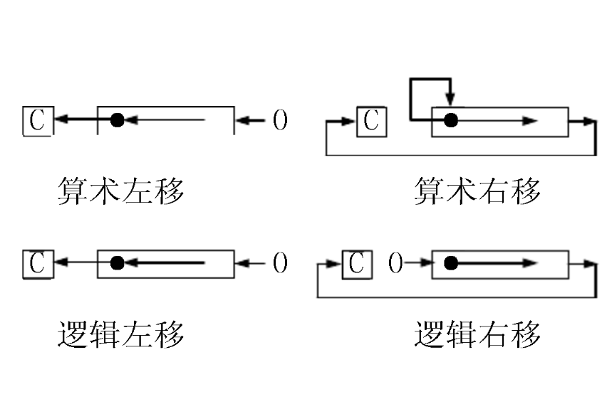 算數左移位