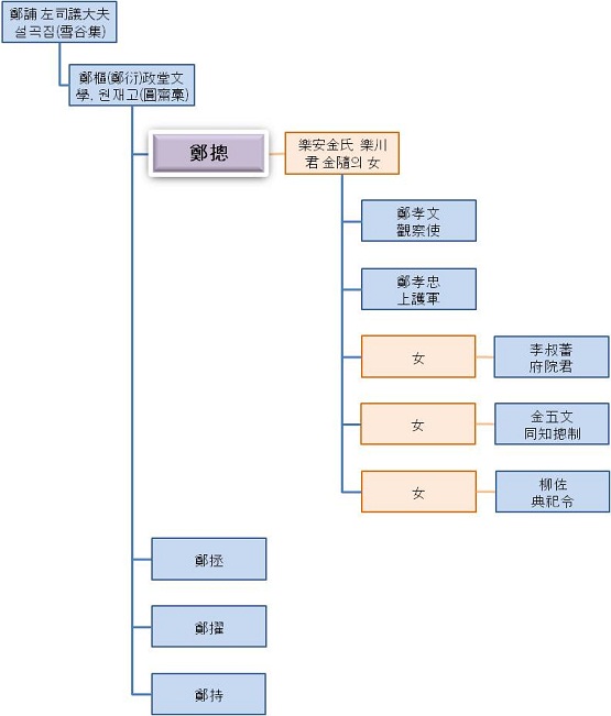 鄭總