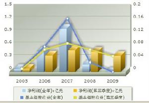 盈利趨勢