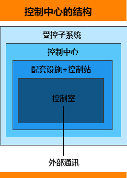 控制中心