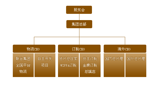 中聯供應集團架構