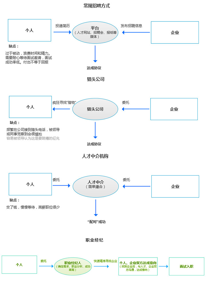 職業經紀與傳統招聘方式差別