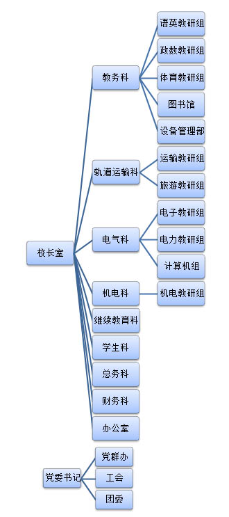 部門設定