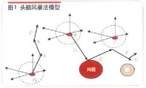 頭腦風暴法模型