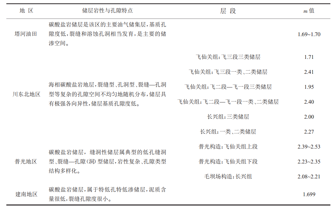 表 1 不同地區求取的m 值對比表