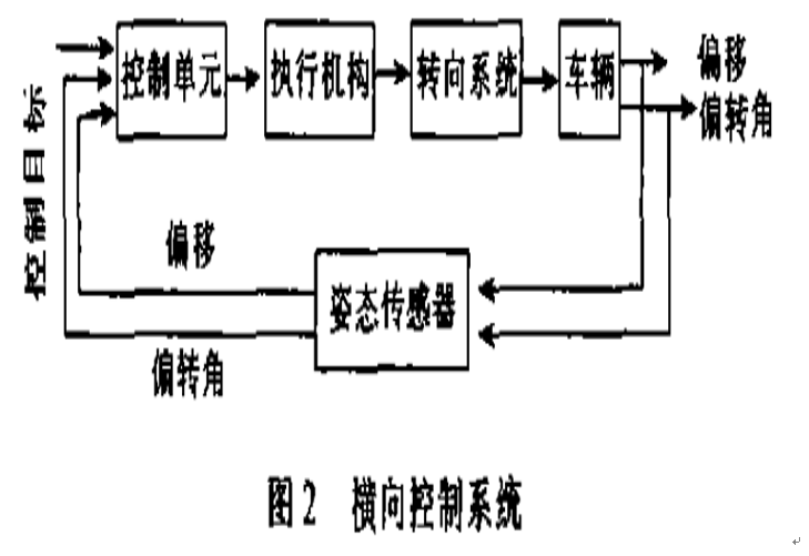 自動車輛控制