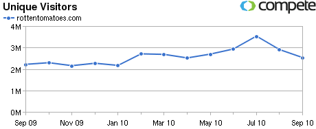 爛番茄(Rotten Tomatoes)