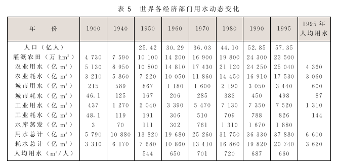 全球水資源