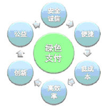 手機銀行卡支付