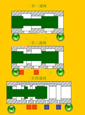 滑閥式換向閥主體結構形式