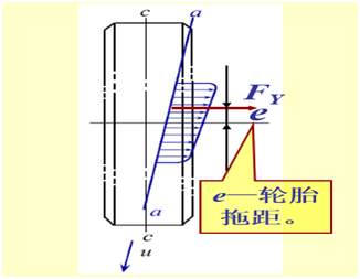 輪胎側偏特性