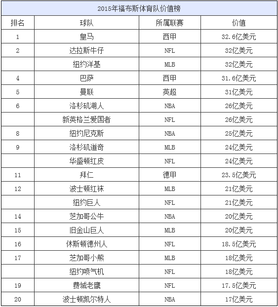 2015年福布斯體育隊價值榜