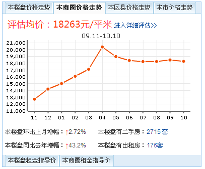 遠洋一方樓盤所在區域價格走勢圖